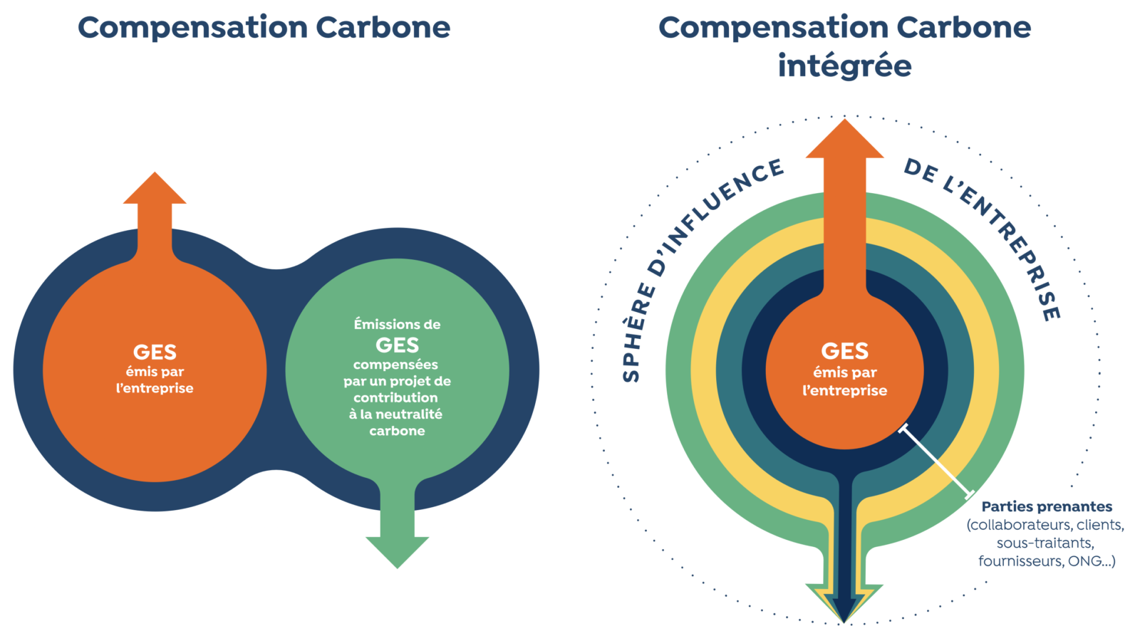 Offsetting And Insetting Quelle différence entre Offsetting et Insetting ? - Capitaine Carbone